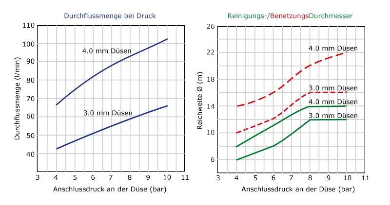 Betriebswerte – Optimaler Betrieb